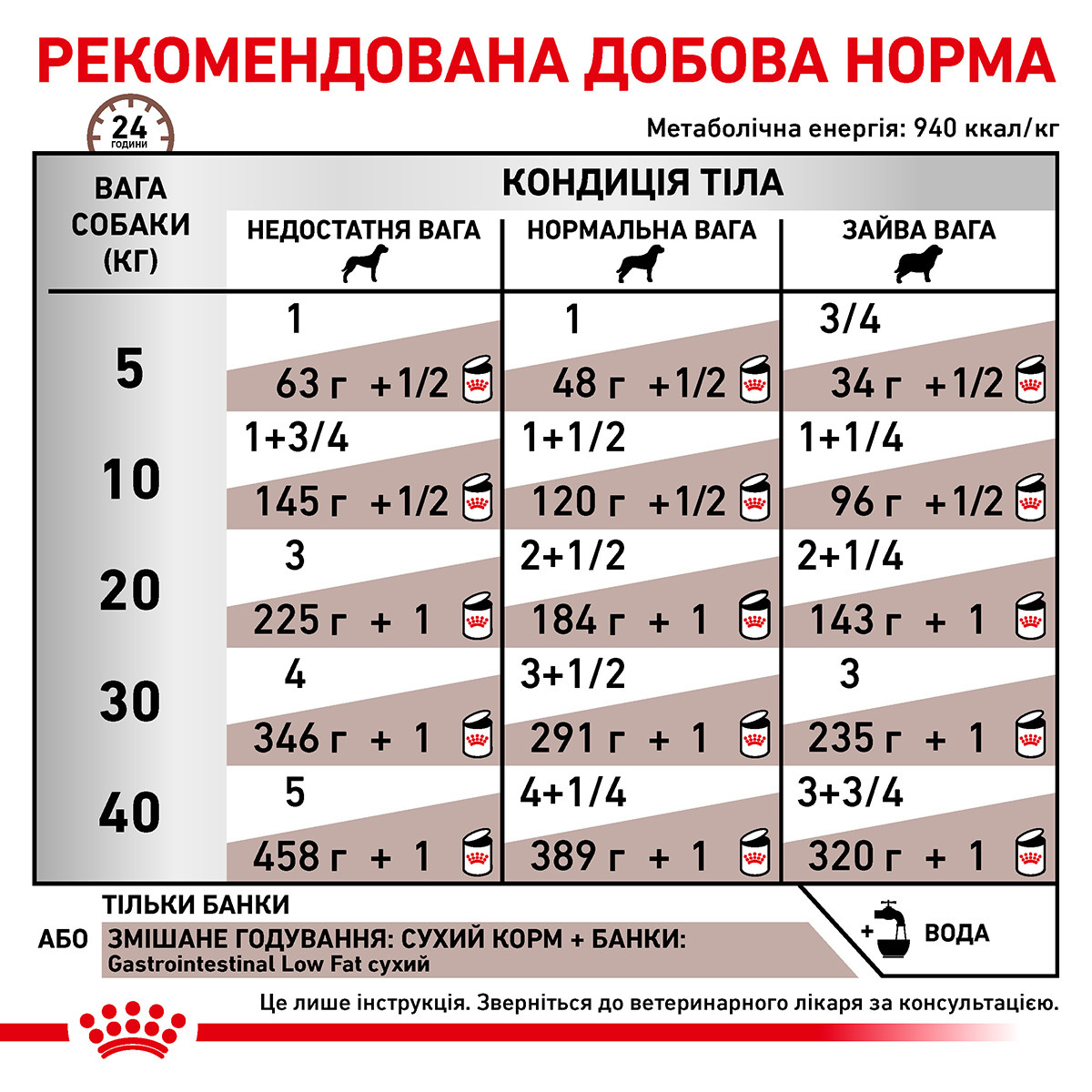 た*じ様  CANIN LOW FAT 2個セット(8本) Купити лікувальний корм для собак Royal Canin Gastro