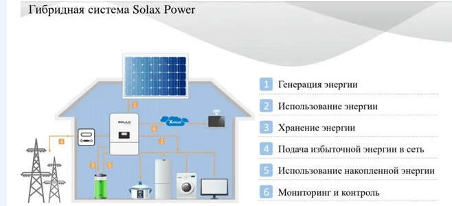 Комплект трехфазной гибридной станции Solax Трехфазный гибридный инвертор на 8 кВт, с АКБ на 11.6 кВт\ч - фото 4 - id-p1294486953