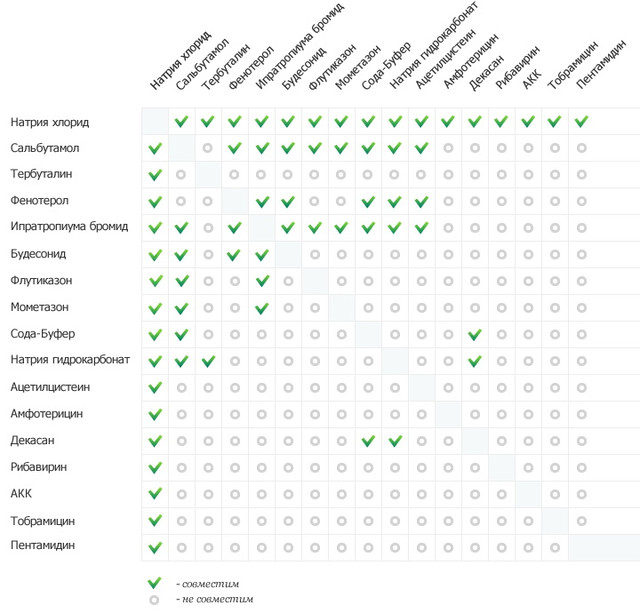 Совместимость медикаментов для небулайзерной терапии
