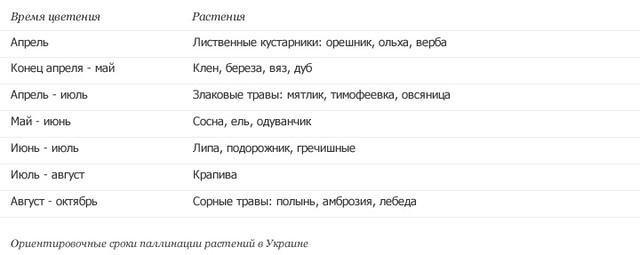 Календарь цветения для небулайзерной терапии