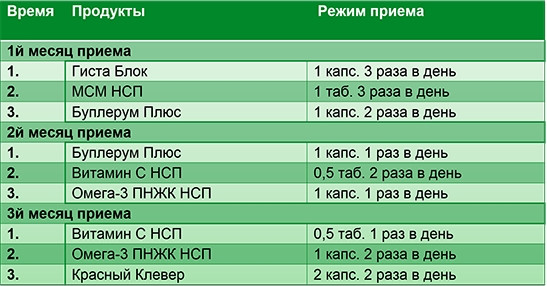 Призначення БАД  при алергії.Малюнок 3.