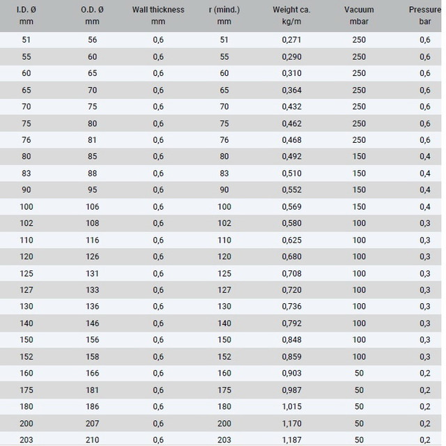 шланг для отвода газов сто TPR Vacuflex
