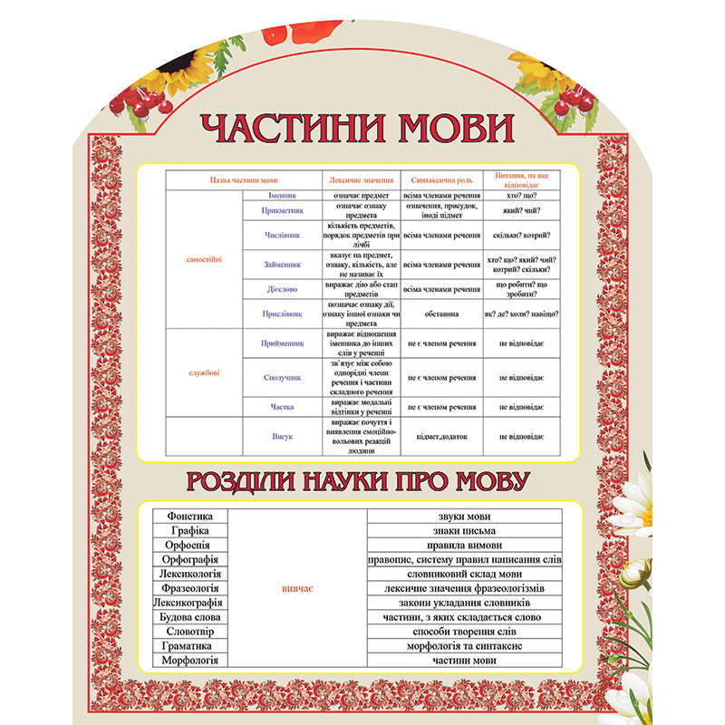 Шкільний стенд в кабінет української мови "Частини мови"