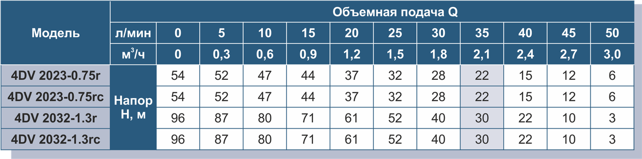 Насос погружной скважинный вихревой Vitals aqua 4DV 2032-1.3rc ( 1,3 кВт., 51 л/мин) - фото 3 - id-p184674601