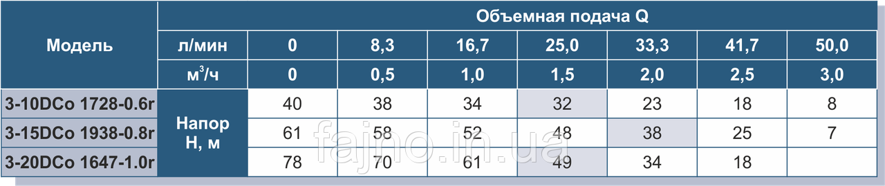 Насос погружной скважинный центробежный Vitals aqua 3-20DCo 1647-1.0r ( 1 кВт., 48 л/мин) - фото 3 - id-p184810617