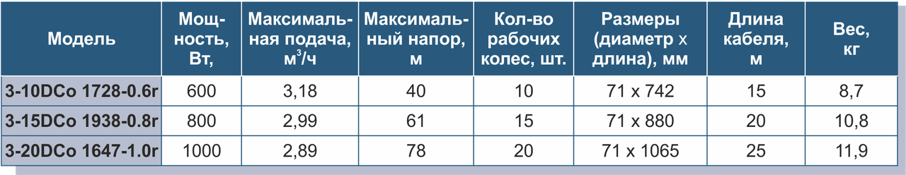 Насос погружной скважинный центробежный Vitals aqua 3-20DCo 1647-1.0r ( 1 кВт., 48 л/мин) - фото 4 - id-p184810617