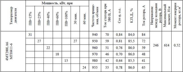 Електродвигун MTH411-6