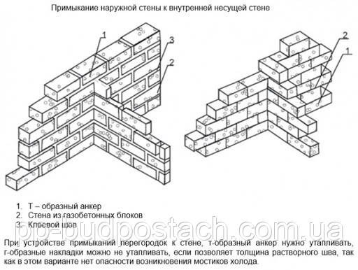 Кладка зовнішніх та внутрішніх стін з газобетонних блоків