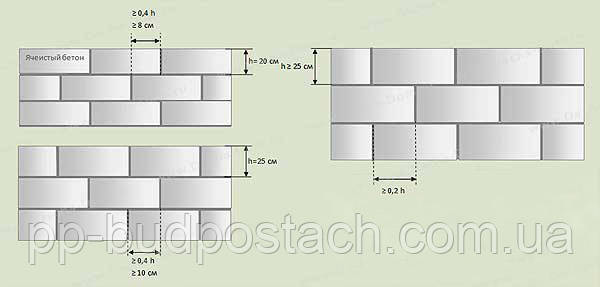 Кладка зовнішніх та внутрішніх стін з газобетонних блоків