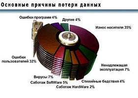 Відновлення даних Дніпропетровськ (відновлення файлів)