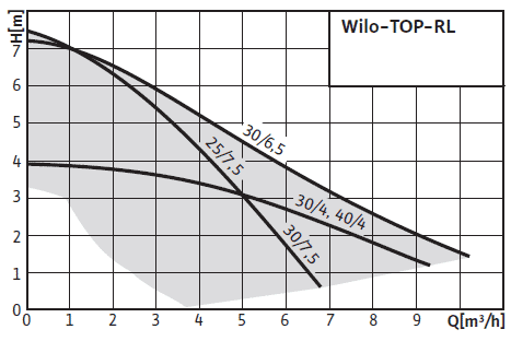 Циркуляционный насос Wilo TOP-RL 25/7,5 - фото 3 - id-p13761569