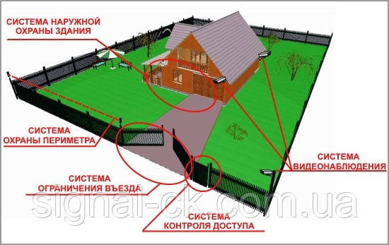 Відеоспостереження для будинку