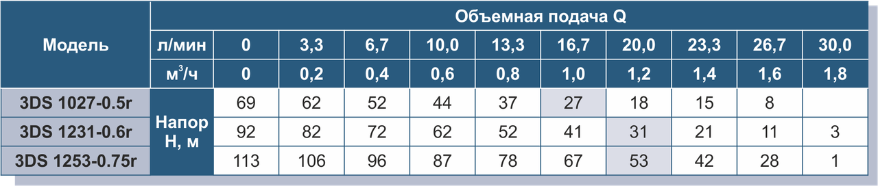 Насос погружной скважинный шнековый Vitals Aqua 3DS 1231-0.6r ( 0,6 кВт., 31 л/мин) - фото 3 - id-p185448552