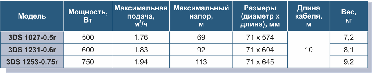 Насос погружной скважинный шнековый Vitals Aqua 3DS 1231-0.6r ( 0,6 кВт., 31 л/мин) - фото 4 - id-p185448552