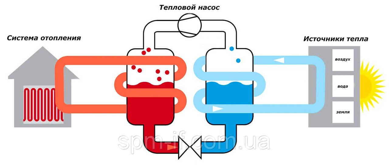 Опалення тепловим насосом