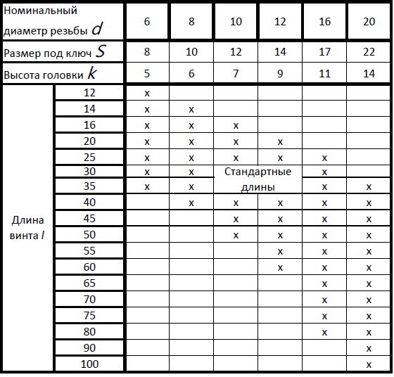 Таблиця розмірів настановних гвинтів ГОСТ 1483-84