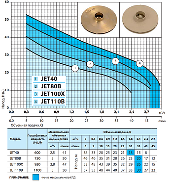 Поверхневий насос "Насоси+" JET 40, фото 2