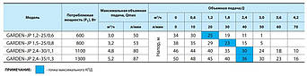 Поверхневий насос Garden-JP2,4-30/1,1 "NPO" потужність 1100 Вт,мах.напір 46 м,об'ємна подача 4.8 м³/ч, фото 5