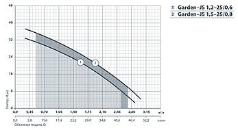 Насоси+ Garden-JS 1,2-25/0,6 потужність 800 Вт об'ємна подача 3,2 м3/год напір 38 м, фото 3