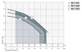 Поверхневий насос "Насоси+" NF 130С потужність 1400Вт напір 11,7 м. об'ємна подача 35 м3/год., фото 3