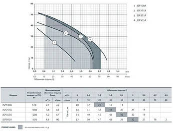 Поверхневий насос "Sprut" JSP 255A потужність 1000 Вт: напір 44 м: продуктивність-4 м3/год:, фото 2
