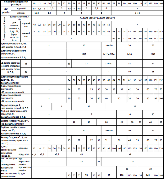 Таблица размеров шпилек для фланцевых соединений ГОСТ 9066-75