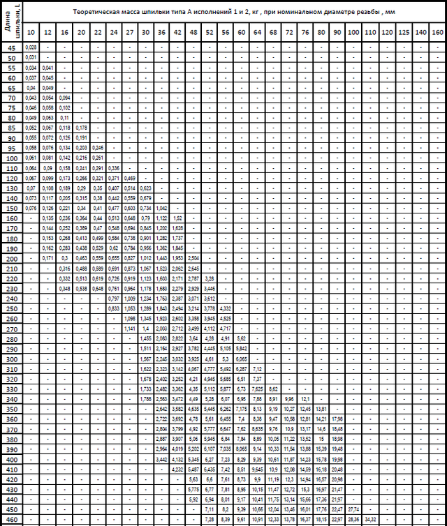 Таблица масс шпилек для фланцевых соединений тип А ГОСТ 9066-75