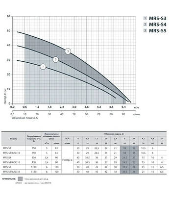 Поверхневий насос MRS-S5 ТМ "Sprut" потужність 1150 Вт: напір 50 м: продуктивність 6 м3/год:, фото 2
