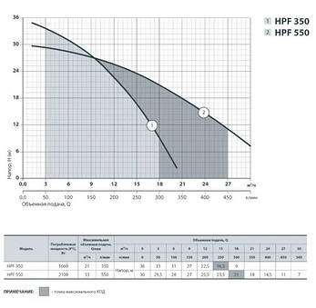 Поверхневий насос SPRUT HPF 550 потужність 2100 Вт напір 30 м об'ємна подача 33 м3/год, фото 3