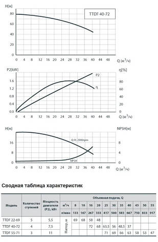 Відцентровий трифазний насос "Sprut" TTDF 40-72 потужність 7500Вт напір 72м продуктивність 40 куб. м/год, фото 3