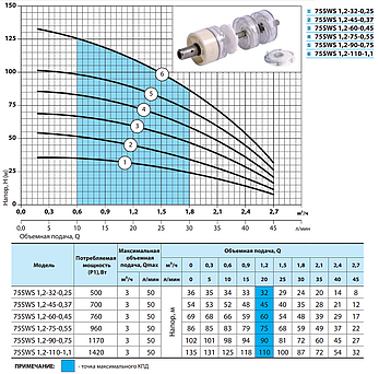 Свердловинний насос "Насоси+" 75 SWS 1.2-60-0.45 + муфта напір 69 м: продуктивність 3 м3/год:, фото 2