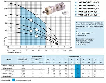 Свердловинний насос "Насоси+" 100 SWS 4-32-0.45 + муфта напір 40 м об'ємна подача 8 м3/год, фото 2