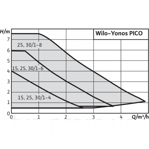 Насос для отопления Yonos PICO 25/1-4-130 (Оригинал) - фото 3 - id-p624268621