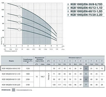 Свердловинний насос "Насоси+" KGB 100QJD6-30/8-0.75 D напір 50 м: производительность10 м3/год:, фото 2