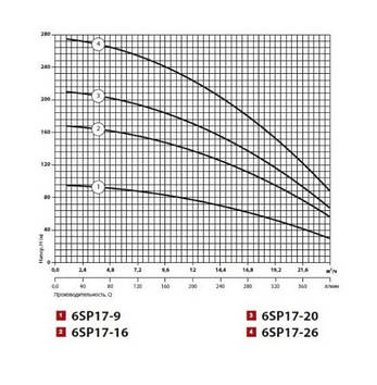 Трифазний свердловинний насос "Sprut" 6SP17-26 напір 274 м глибина занурення 80 м., фото 2