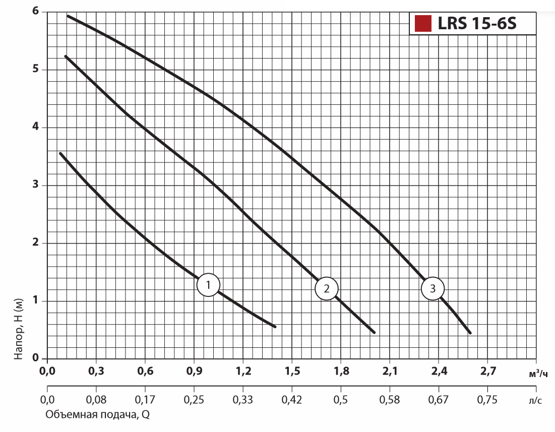 Циркуляционный насос SPRUT LRS 15/6-130 напор 6 м: производительность 3 м³/час: - фото 2 - id-p222397969
