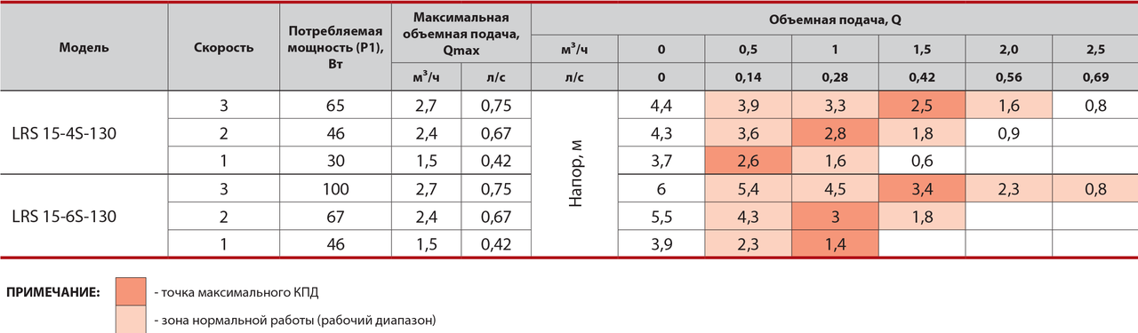 Циркуляционный насос SPRUT LRS 15/6-130 напор 6 м: производительность 3 м³/час: - фото 3 - id-p222397969