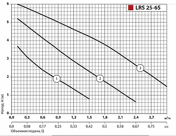 Циркуляційний насос LRS25-6S-180 ТМ "Sprut" натиск 6 м: продуктивність-4 м3/год:, фото 2
