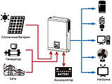 Гібридний автономний інвертор AXIOMA energy ISMPPT BFP DOU 6000 (6 кВт, 48VDC, 1 MPPT, PVmax 6кВт.), фото 3