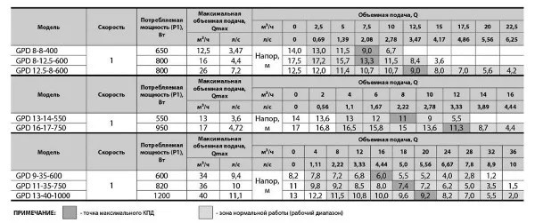 Циркуляционный насос"Sprut" GPD 11-35-750 с ответными фланцами напор : 11 м объемная подача 36 м³/ч - фото 3 - id-p612970451