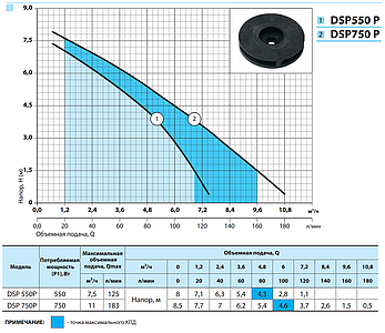 Дренажний насос Насоси+ DSP-550P напір 8 м: продуктивність 8 м3/год:, фото 2