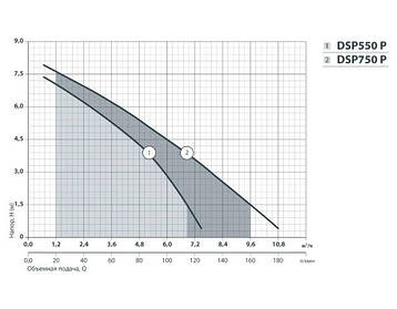 Дренажний насос Насоси+ DSP-750P напір 8.5 м пропускна здатність 11.0 (куб. м/год), фото 3