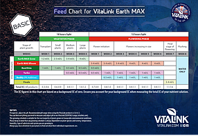 Добрива для землі VitaLink Earth Max Grow 1л, фото 2