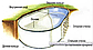 Збірний овальний басейн TOSKANA 4,16х8,00х1,5 м, плівка 0,6 мм, фото 3