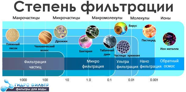 зображення таблиця ступінь фільтрації зворотного осмосу