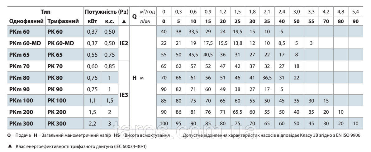 Вихревой насос Pedrollo PKm 60 - фото 3 - id-p976370