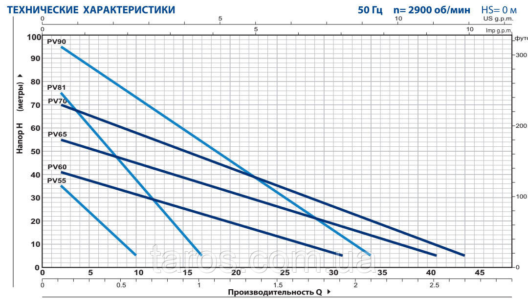 Вихревой насос Pedrollo PVm 55 - фото 2 - id-p13806502