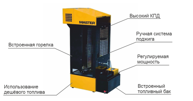 Стаціонарний обігрівач Master WA 33 особливості