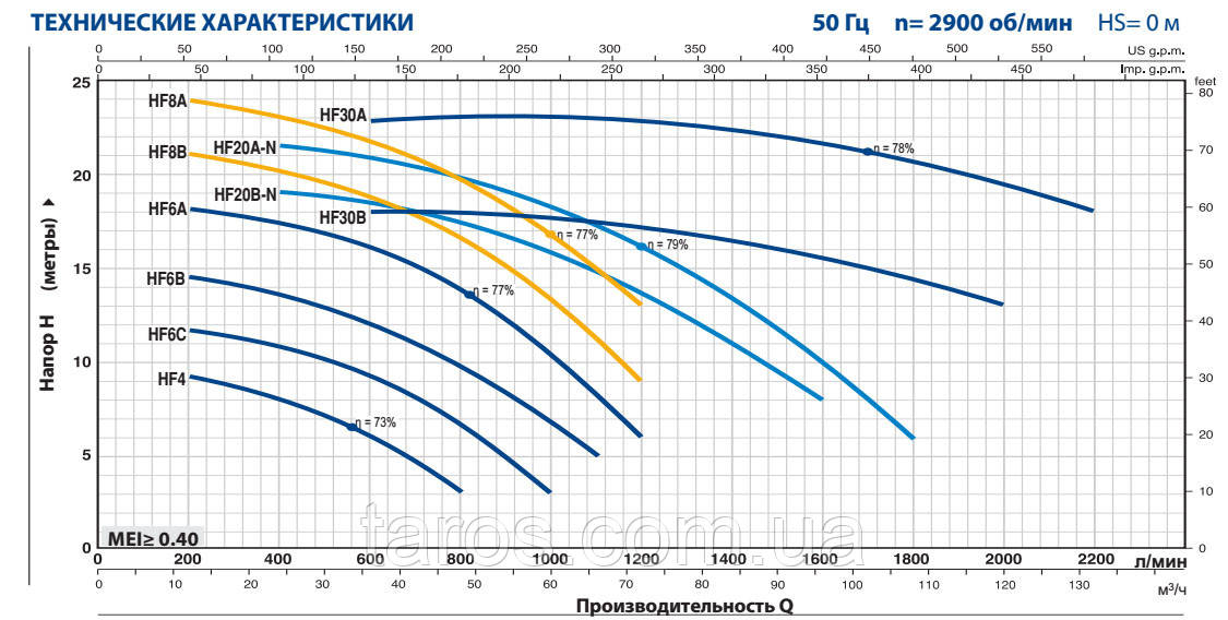 Центробежный насос Pedrollo HFm 6C - фото 2 - id-p13843102