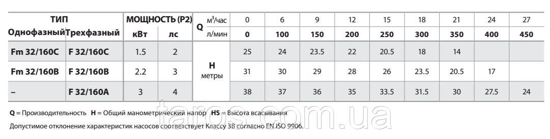 Центробежные насосы Pedrollo Fm 32/160C - фото 3 - id-p990862